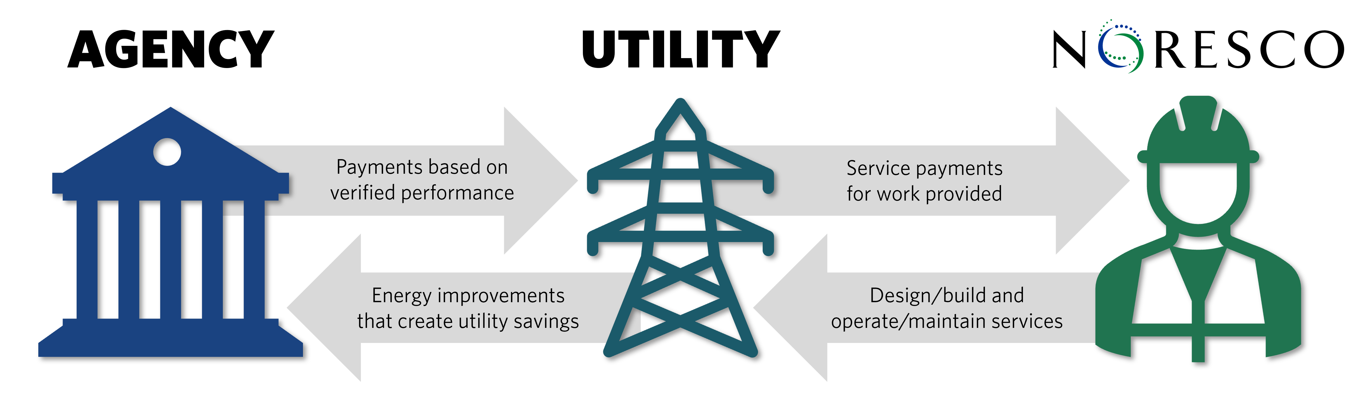 Graphic explaining relationship between NORESCO, utility, and agency for UESC